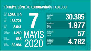 Bakan koca, sosyal medya hesabından yaptığı paylaşımla günlük koronavirüs bilançosunu açıkladı. Corona Turkiye Tablosu Il Il 8 Mayis 2020 Istanbul Ankara Haritasi Koronavirus Turkiye Vaka Sayisi Gundem Haberleri