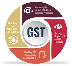 Potential Impact Of Gst On Erp Inoday Goods And Service Tax Goods And Services Study Solutions