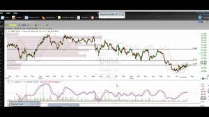 Small Cap Stock Chart Technical Analysis Cvi Hain Itri Jmba Nvo