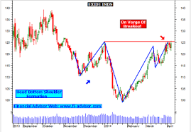 Exide India Technical Analysis Chart Technology Service