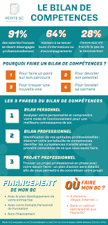 Le bilan de comp�tences permet de r�fl�chir sur soi et d'obtenir une synth�se de la situation dans laquelle on se trouve. Infographie Bilan De Competences Portefeuille De Competences Bilan Compte Personnel De Formation