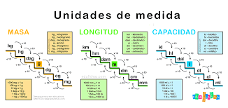 Desde 1983, un metro se define oficialmente como la longitud de la trayectoria recorrida por la luz en el vacío durante un intervalo de tiempo de 1/299.792.458 de un segundo. Unidades De Medida Ejercicios Con Litros Metros Y Kilos Pdf