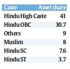 Upper caste Hindus richest in India, own 41% of total assets; STs own 3.7%,  says study on wealth distribution | India News,The Indian Express