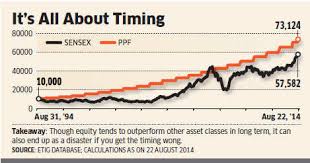 Ppf Investment Can Beat Sensex Returns Over 20 Year Period