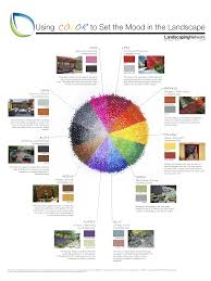 We Love This Design Color Wheel Created By The Landscaping Network We Hope This Inspires You This Summer Enjoy Colorful Landscape Landscape Landscape Design