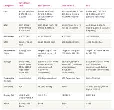 The storage size and speed are the only differences, as otherwise the internal specs. Islpkqa09oeydm