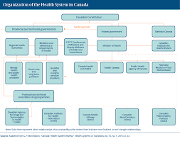 Canada International Health Care System Profiles