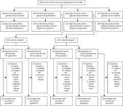 Breast cancer staging and tnm classifications. 70 Gene Signature As An Aid For Treatment Decisions In Early Breast Cancer Updated Results Of The Phase 3 Randomised Mindact Trial With An Exploratory Analysis By Age The Lancet Oncology