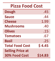 Follow these steps for calculating your food cost. Calculating Food Cost The Culinary Pro