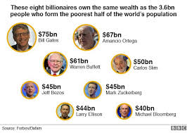 Eight billionaires 'as rich as world's poorest half' - BBC News