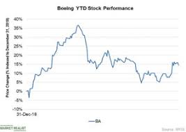 How Boeing Stock Has Fared This Year So Far Market Realist