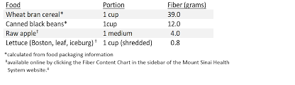 About The American Low Fiber Diet Carols Stool School