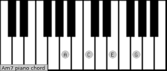 Am7 Piano Chord A Minor Seventh Charts Sounds And Intervals