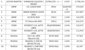 India, the world's biggest edible oil importer that led to a 727% surge in malaysia's refined palm exports to india in the first half of 2019 to 1.57 million tonnes compared with the same period a. Here S What 2019 Imported Cars Cost Before Taxes In Malaysia