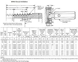 11 Accurate American Thread Chart