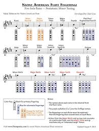 Naf Fingerings For Five Hole Flutes With Pentatonic Minor Tuning Native American Flute Native American Music Native American Flute Music