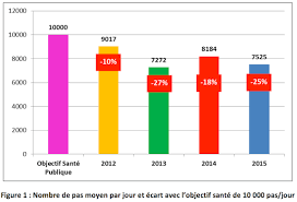 L'inscription à pôle emploi se fait par internet sur. Activite Physique Les Francais Font 7 500 Pas Par Jour