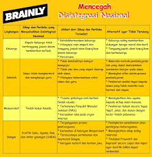 Tabel 5 4 Penyebab Terjadinya Disintegrasi Nasional Brainly Co Id Empati Pengetahuan Smp