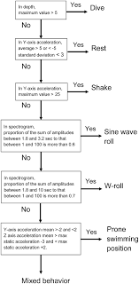 behavior algorithm flow chart