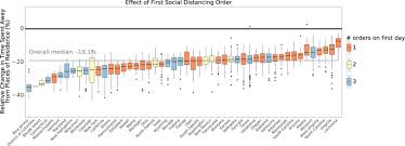 Maybe you would like to learn more about one of these? Impacts Of Social Distancing Policies On Mobility And Covid 19 Case Growth In The Us Nature Communications