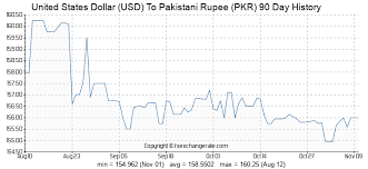 United States Dollar Usd To Pakistani Rupee Pkr Exchange