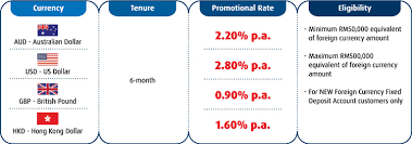 Below are the major currencies available for exchange at hong leong bank. Hong Leong Islamic Bank Fixed Deposit Rate Rating Walls