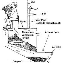 Check spelling or type a new query. How Compost Toilets Work Have You Ever Thought About How Much Water We Could Save If There Was A Way To Get Rid Of Outdoor Toilet Waterless Composting Toilet