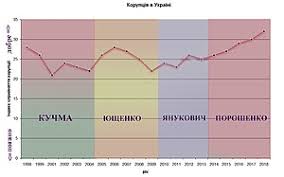 The government of malaysia has established a goal to have 85%, 90% and 95% of all corruption cases being closed from the 2013 to 2016. Corruption In Ukraine Wikipedia