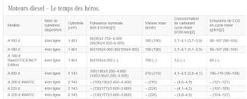 Classe A 180d Moteur 7g Dct Renault Ou Mercedes Classe A W176 Forum Mercedes Com