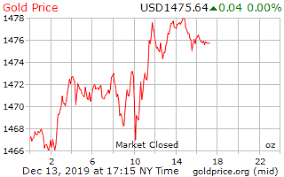 Gold Price Keeps Falling Despite Unexpected Slowdown In