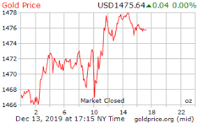 gold price keeps falling despite unexpected slowdown in