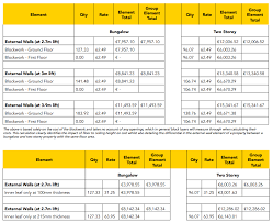 Building a retaining wall on a sloping property can have several benefits for property owners, as follows: How Much Will Your Walls Cost Selfbuild