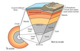Layers Of The Earth What Lies Beneath Earth S Crust Earth Layers Outer Core Plate Tectonics