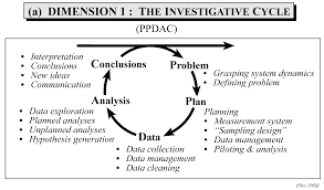 A clear statement of the study's objectives, usually involving one or more questions. Statistical Thinking Diagrams And Models