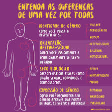 Resultado de imagem para IDENTIDADE DE GÊNERO E SEXUAL