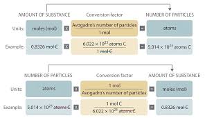 Let's first see for an element, say r, whose atomic weight or molar mass is, say r grams you are given a grams of r and asked to. 2 8 Atoms And The Mole How Many Particles Chemistry Libretexts
