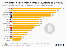 Infographic How Common Is Crypto Blockchain Turkey Cryptocurrency