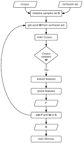 Context Sensitive Spelling Correction Using Winnow Codeproject