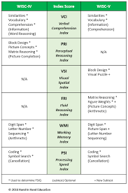 Wisc V Iq Test Mid Atlantic Hand In Hand Education