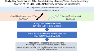 Thirty Day Readmissions After Carotid Artery Stenting Versus Endarterectomy Circulation Cardiovascular Interventions