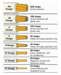Illustration Describing Types Of Electrical Wires Electricity Electrical Wiring Diy Electrical Home Electrical Wiring