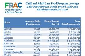 Department of agriculture (usda) food and nutrition services (fns). Child And Adult Care Food Program Cacfp Food Research Action Center