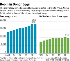 This video is me explaining the process, and answering frequently asked. Putting A Price On A Human Egg Wsj