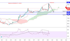 Mengkonversi antara unit (usd → myr) atau lihat tabel konversi. Usd Idr Chart U S Dollar Indonesian Rupiah Rate Tradingview
