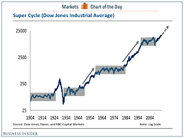 Dow Jones Industrial Average Super Cycles