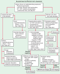 Jaundice And Evaluation Of Liver Function Harrisons