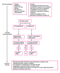 Image result for Unstable Angina