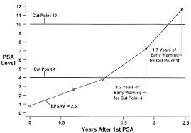 23.06.2019 · psa levels by age chart (free to total ratio) prostate cancer will have a higher bound psa ratio. Use Of Early Psa Velocity To Predict Eventual Abnormal Psa Values In Men At Risk For Prostate Cancer Prostate Cancer And Prostatic Diseases