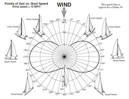 Sailboat Speed Versus Sailing Angle Sailing Blog By Nauticed