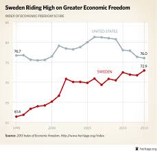 A Swedish Economic Lesson For President Obama In One Chart